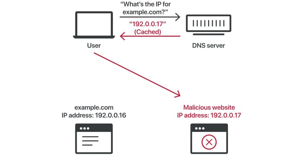 DNS cache poisoning Detail sniffer