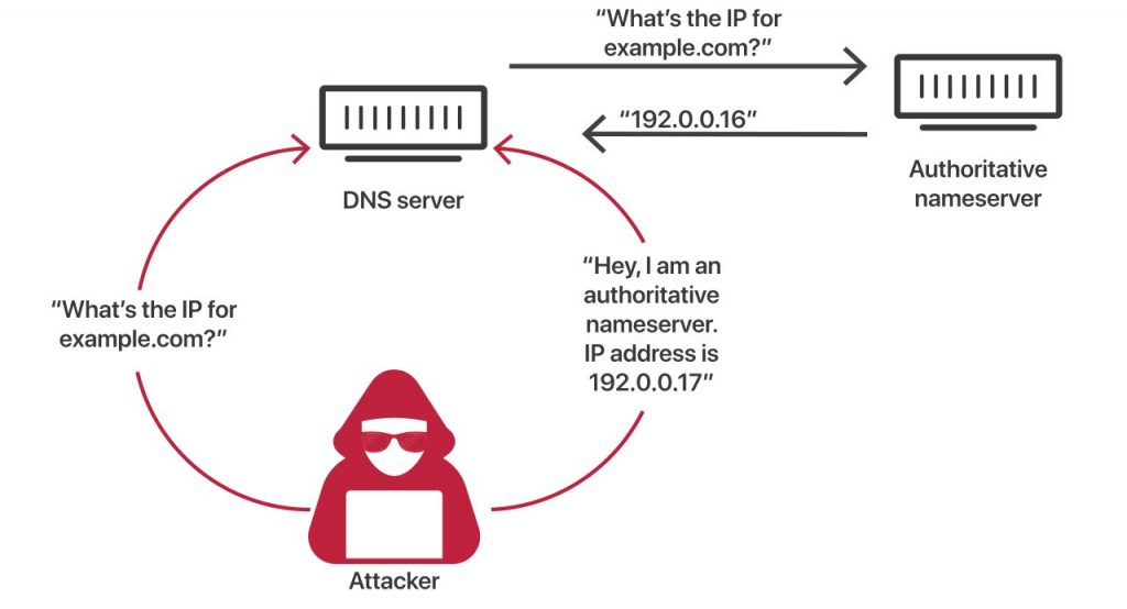 DNS cache poisoning Simple Sniffer