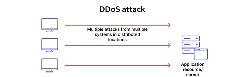 حملات DDoS (Distributed Denial of Service):