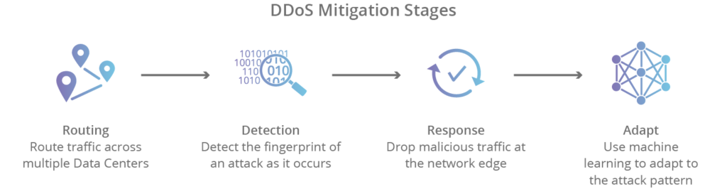 برای حملات DoS/DDoS از چه ابزارهایی استفاده می‌شود؟