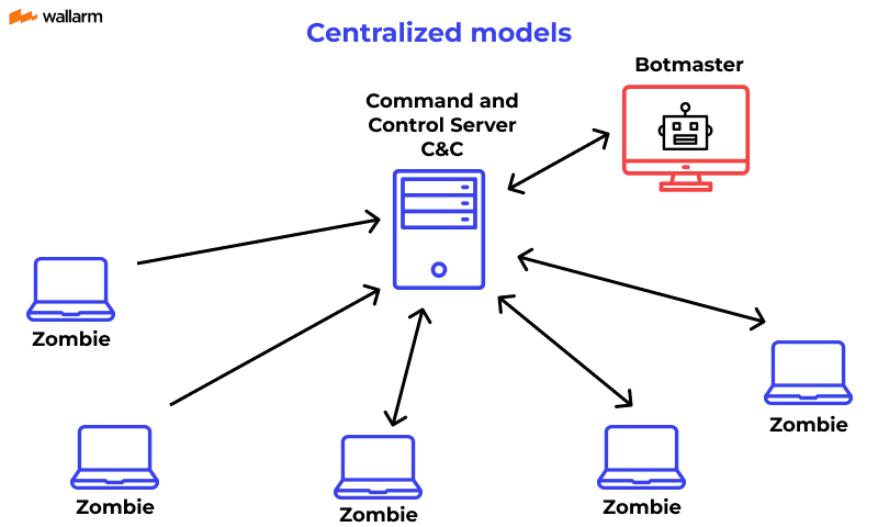 ساختار مرکزی Botnet