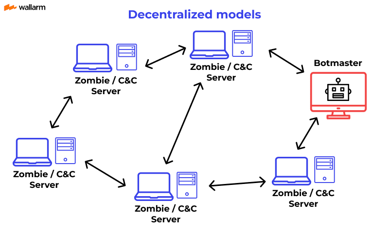 ساختار غیر مرکزی و ترکیبی Botnet