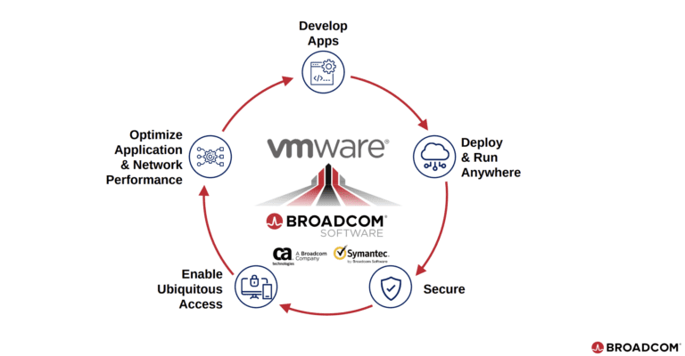 تاثیرات معامله خرید Vmware توسط broadcom