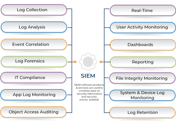 مزایا سیستم‌های مدیریت رویداد (SIEM)