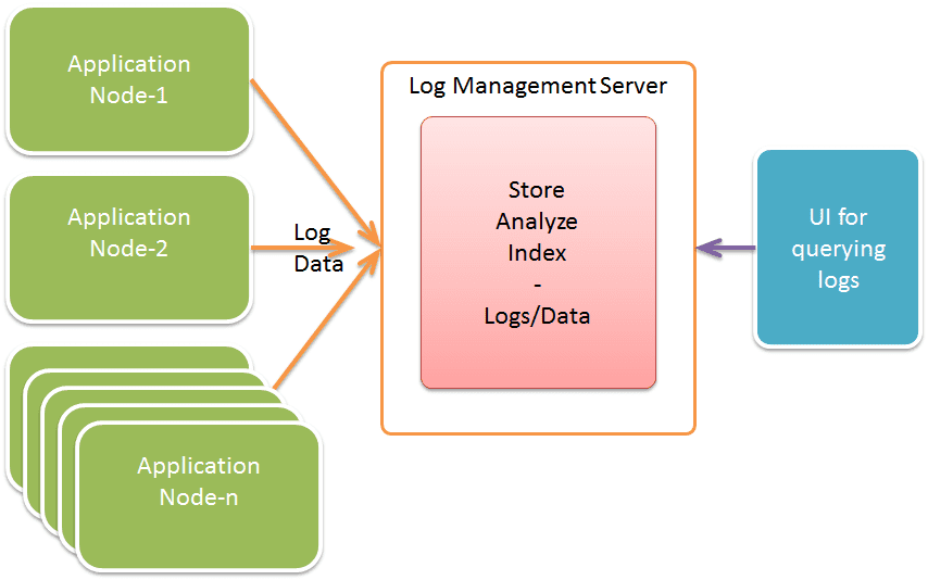 فرایند Log Managment