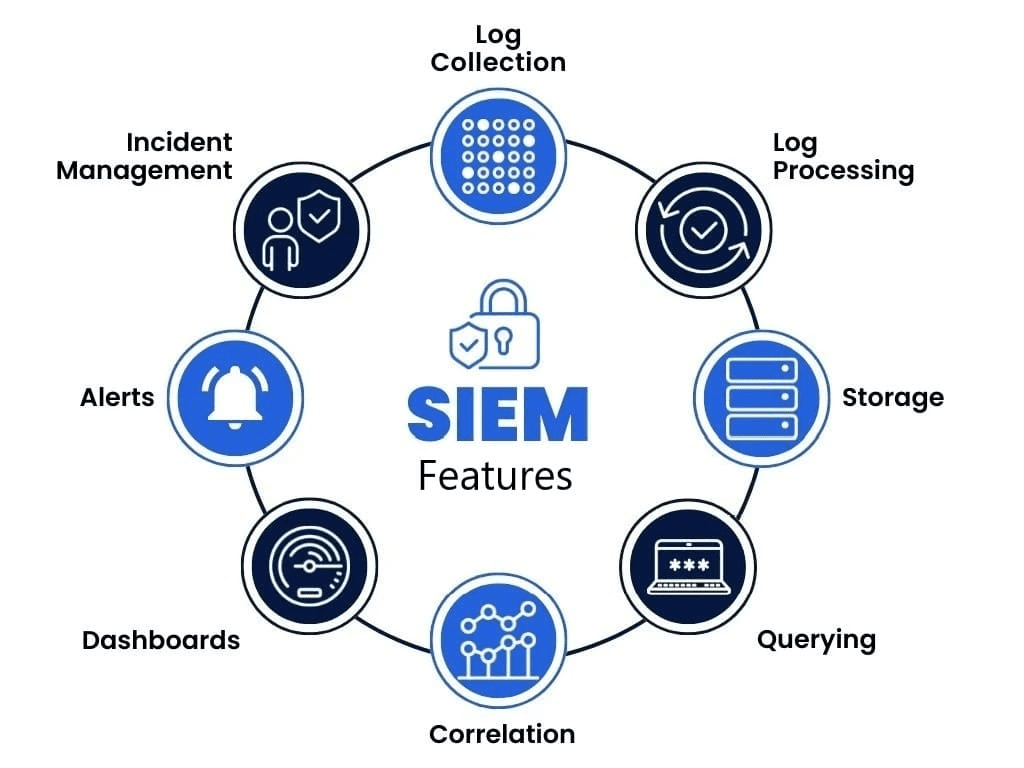مدیریت اطلاعات و رویدادهای امنیتی (SIEM) چیست؟