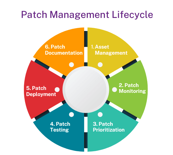 چرخه حیات مدیریت پچ (Patch Management Lifecycle)